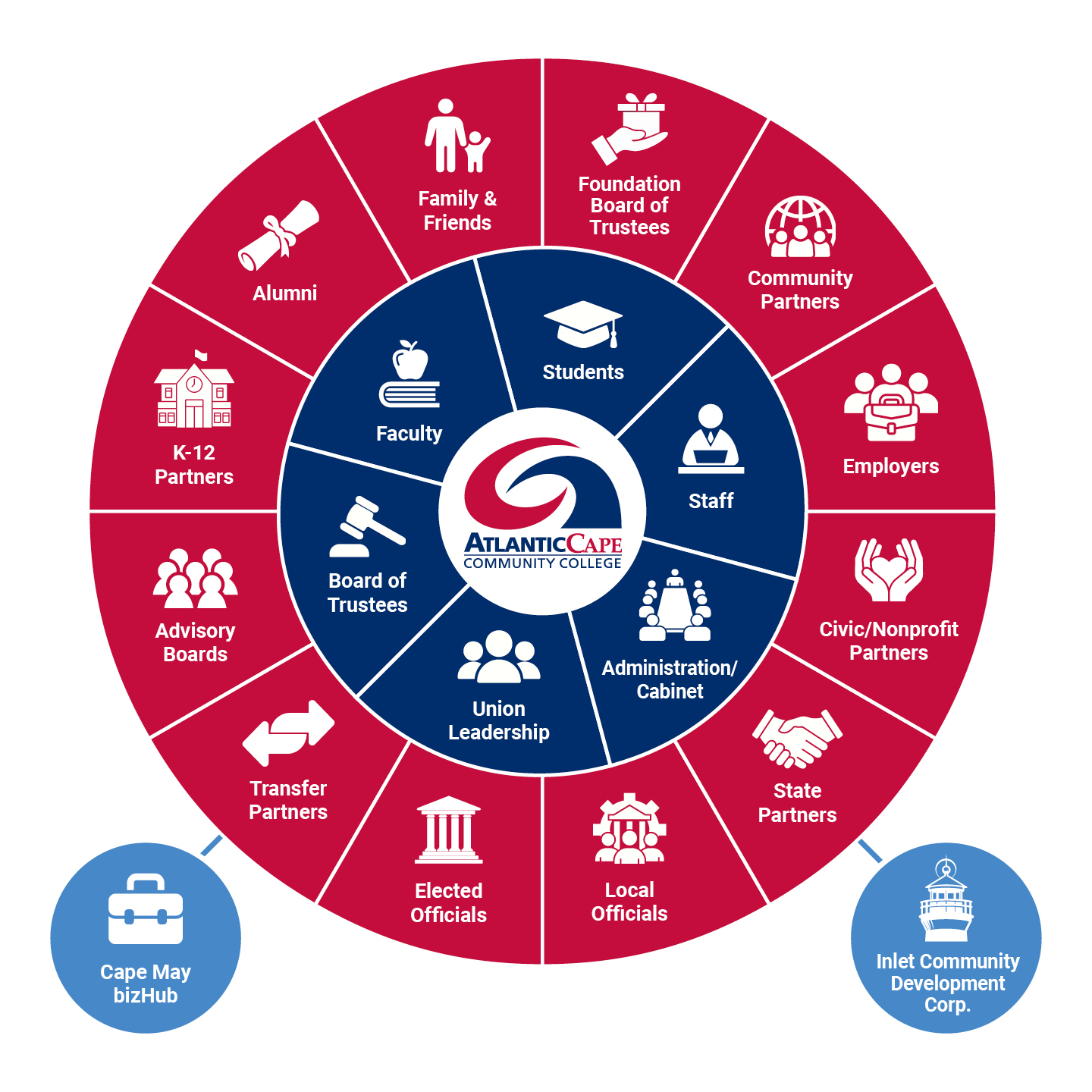 This pie chart depicts the internal and external network of individuals and organizations connected to the College. The inner circle represents internal stakeholders, such as students, employees, union leadership and trustees. The outer circle represents external stakeholders, such as family, friends, alumni, Foundation trustees, community partners, businesses, civic leaders and elected officials. Closely connected outside of these circles are the College’s sister organizations, the Cape May bizHub and the Inlet Community Development Corporation.